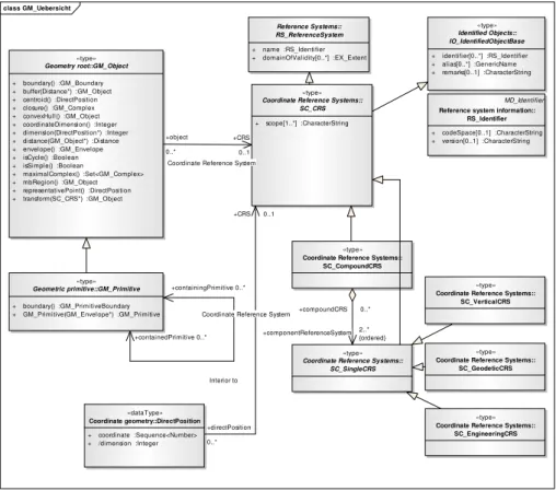Abbildung 4.2: UML-Klassendiagramm Grundlage der AR-Geoobjekte: Objektgene- Objektgene-ralisierung und -relation nach ISO 19107 und ISO 19111