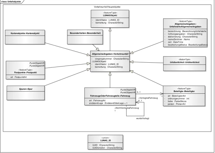 Abbildung 4.13: UML-Klassendiagramm Übersicht über die Objektartengruppen im Referenzsystem „GeoARS- „GeoARS-Unfallaufnahme“