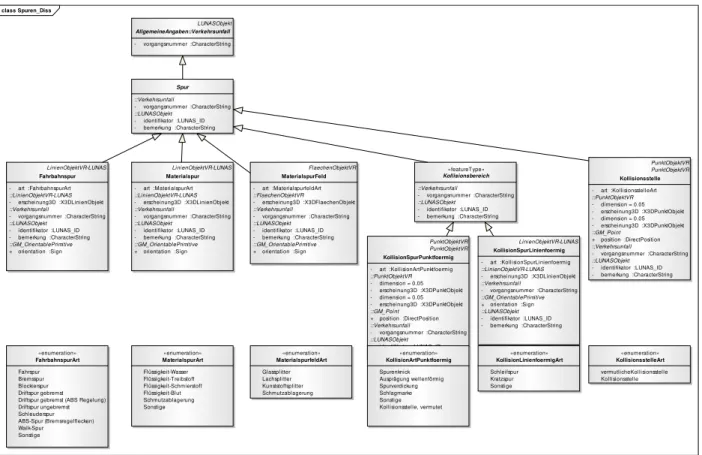 Abbildung 4.14: UML-Klassendiagramm Auszug Datenmodell „GeoARS-Unfallaufnahme“; Klassendiagramm Objektartengruppe „Spuren“