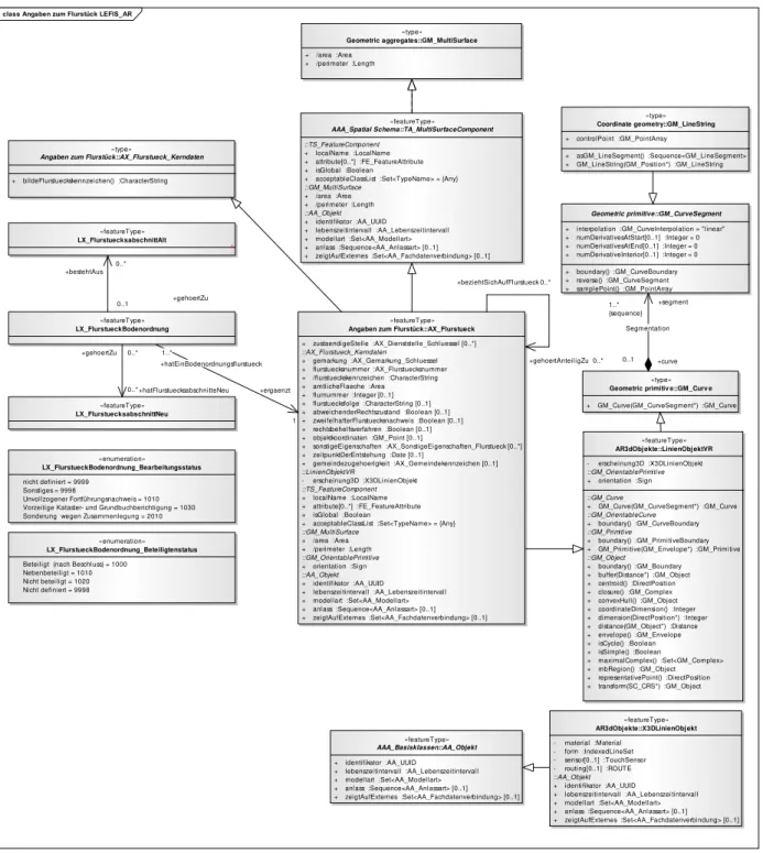 Abbildung 4.17: Auszug aus dem Klassendiagramm Objektartengruppe „Angaben zum Flurstück“ des LEFIS- LEFIS-Datenmodells mit Erweiterung durch AR-Geoobjekte