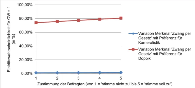 Abbildung 2 veranschaulicht,  dass organisationaler Wandel in Kommunen, die  das Vorschreiben eines Haushaltssystems durch den Gesetzgeber ablehnen und  die Kameralistik präferieren nicht stattfinden wird (blauer Graph)