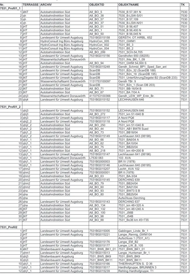 Tab. 5:  Bohrungen der Talquerprofile auf dem Kartenblatt 7531 Gersthofen (Profile siehe Abb