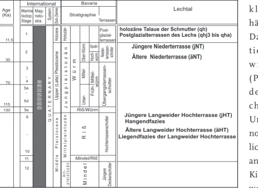 Tab. 1:   Stratigraphische Tabelle des Quartärs (Bavaria verändert nach  Doppler et al