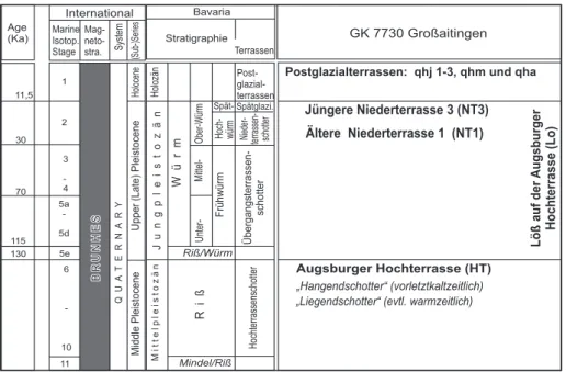 Tab. 1:  Stratigraphische Tabelle des Quartärs in Bayern mit den auf Blatt  7730 Großaitingen vorhandenen Einheiten (Bavaria verändert nach  Doppler et al