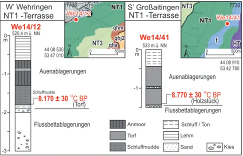 Tab. 2: We14/12) und ein fossiler Torfhorizont auf 8.770 ± 30  14 C BP (Abb. 3; Tab. 2: 