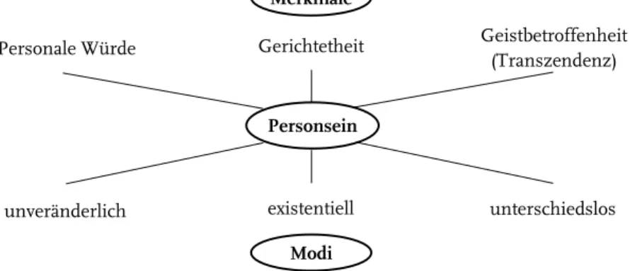 Abbildung 12: Merkmale und Modi des Personseins  (Schröder 1999, 76ff.) 