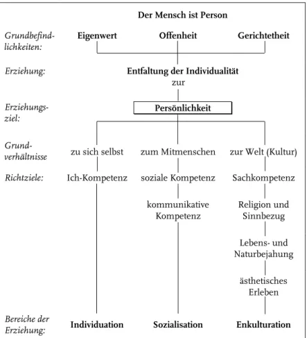 Abbildung 13: Schematische Darstellung der personalistischen Pädago- Pädago-gik nach Schröder (1978, 59ff.; 1989, 90; 1999, 101) als  Vorschau auf Studie 5 