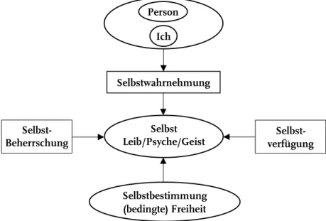 Abbildung 5: Personale Struktur und Selbstbestimmung 
