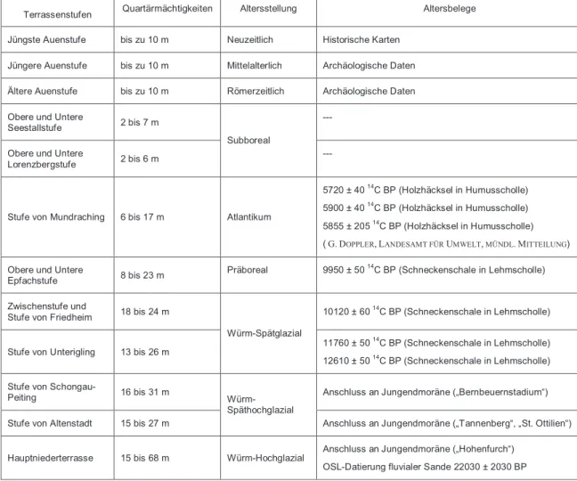 Tab. 2: Aktuelle Terrassenstratigraphie des würmzeitlichen Lechtals.