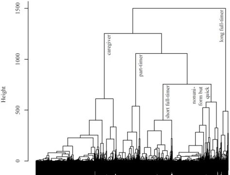 Figure  2:  dendrogram  of  cluster  analysis  on  sequences  between  first  birth  and  second pregnancy 