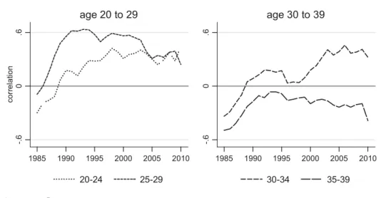 Figure 2: Age-specific correlations between fertility and female labor force  participation between 1985 and 2010