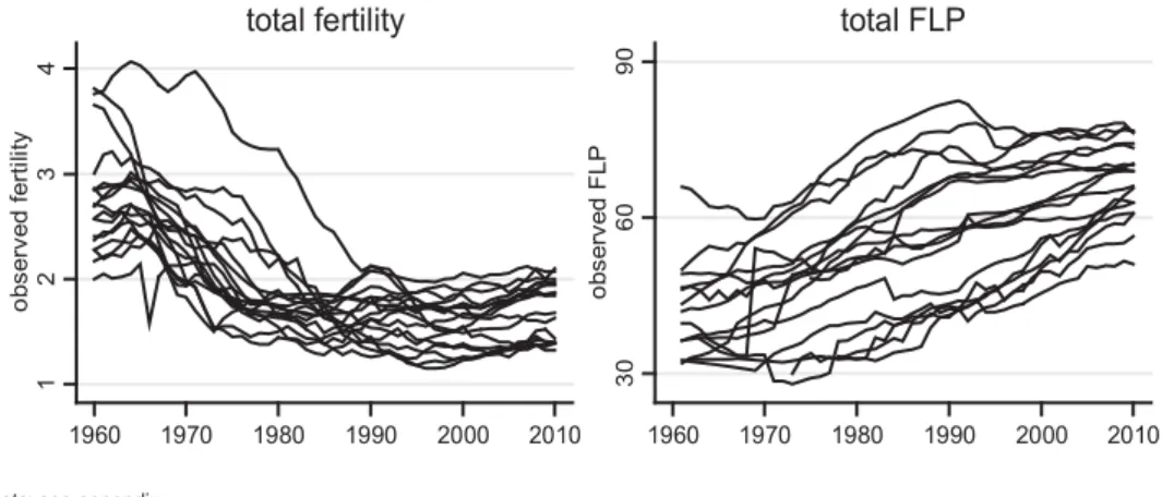 Figure 3: The development of total fertility rate and total female labor force  participation rate between 1960 and 2010