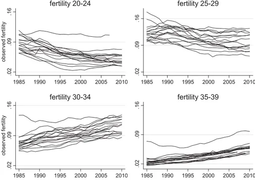 Figure 4: The development of age-specific fertility rates between 1985 and 2010