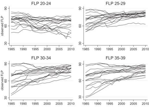 Figure 5: The development of age-specific female labor force participation  rates between 1985 and 2010