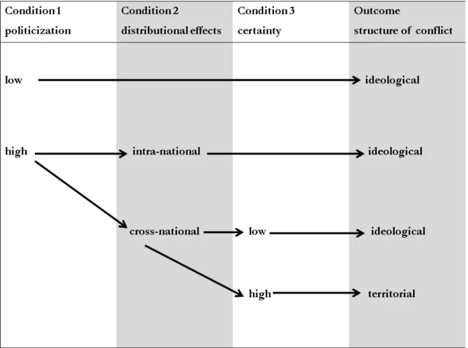 Figure 3: A theoretical framework for conflict in the EP based on structural constraints