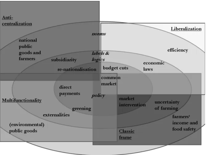 Figure  4:  The  social  reality  of  Common  Agricultural  Policy  as  seen  through  different  frames