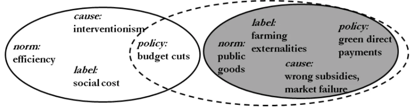 Figure  6:  Blurring  strategy  used  by  Social  Democratic  parties  from  net-paying  countries  regarding  the  Common  Agricultural Policy
