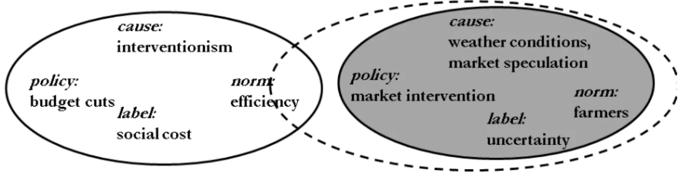 Figure  8:  Defection  strategy  used  by  a  Conservative  party  from  a  net-recipient  country  on  CAP