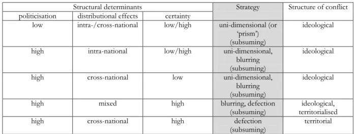 Table 2: Relationship between structural conditions, framing strategies, and resulting structures of conflict 