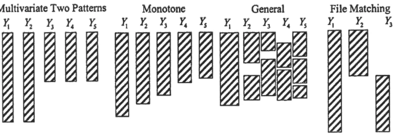 Figure 2.1: Relevant missing patterns for this text (Little &amp; Rubin, 2002, p. 5)).
