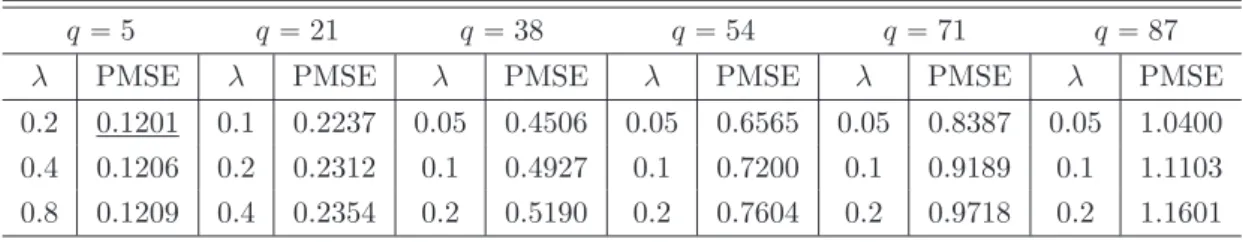 Table 4.1 shows that the prediction mean squared error (PMSE, Loader (1999, p. 30)) is minimal for P min pq, λq “ p5, 0.2q 2 .
