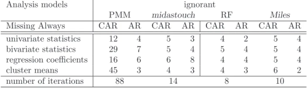 Table 6.3: First uncorrelated lag as a measure for autocorrelation