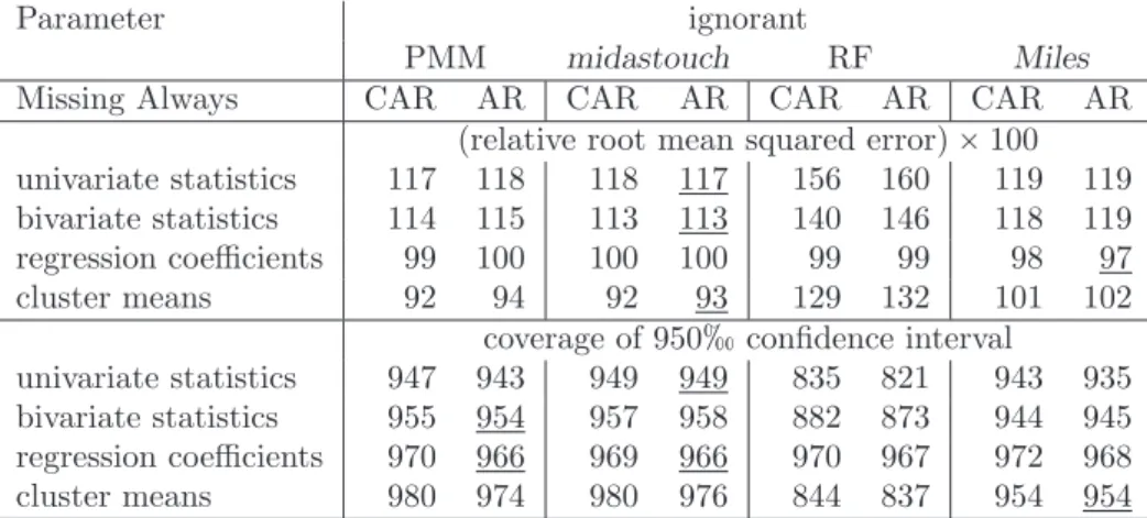Table 6.4: Summary of the simulation results. Best in MAAR is underlined.