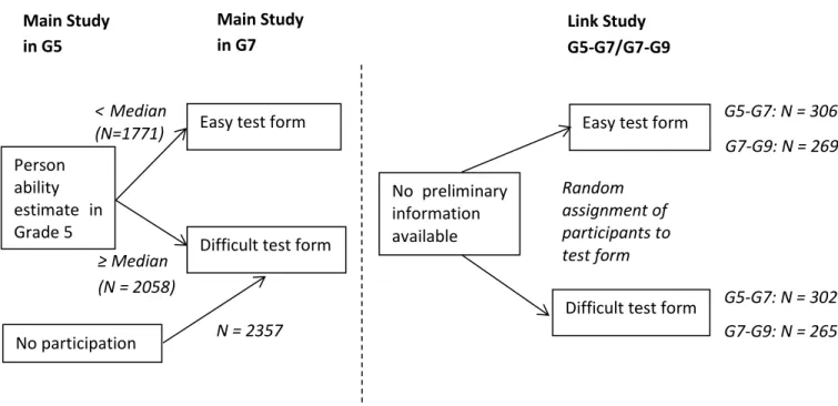 Figure 2. Allocation of the Grade 7 test forms to the examinees in the main study and the link  studies
