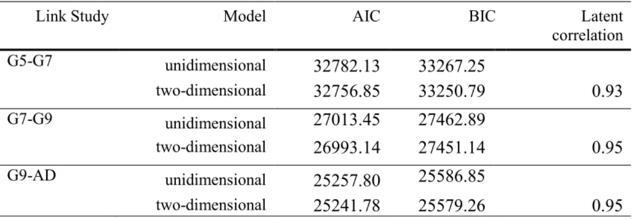 Table 2. Fit indices of the uni- and the multidimensional models in the link studies  