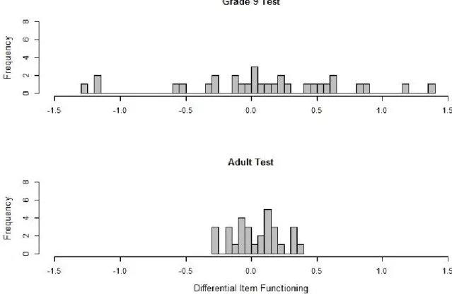 Figure 5 shows the differences in estimated item difficulties for linking the Grade 9 test to  the  adult  test