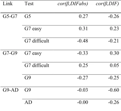 Table  3.  Correlation  of  the  value  (DIF)  and  the  absolute  value  (DIFabs)  of  differential  item  functioning and item difficulty (β) across studies and tests 
