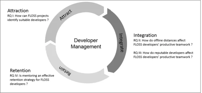 Figure 1 illustrates the four specific research questions of the dissertation and their relationship  to developer management in FLOSS projects