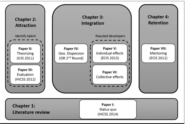 Figure 3. Dissertation structure 