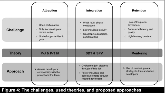 Figure 4: The challenges, used theories, and proposed approaches  