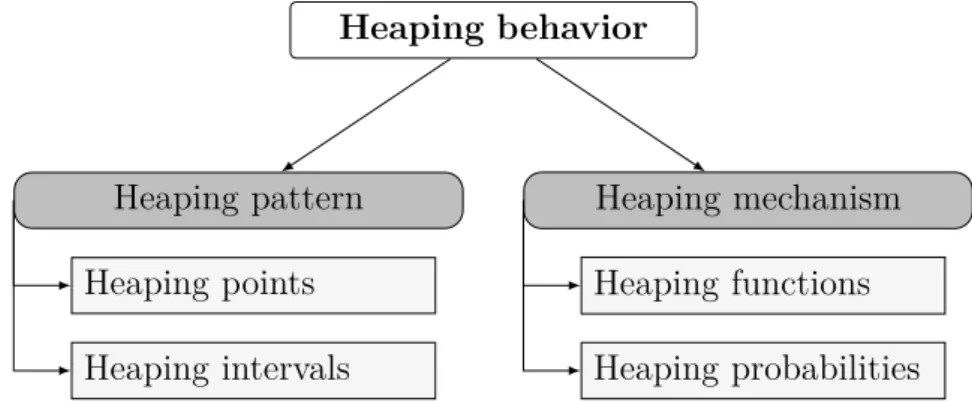 Figure 1.2: Systematization of central terms for the description of heaping.