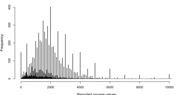 Figure 1.5: Self-reported net individual income data from the Adult Cohort in the NEPS wave 2009/2010, n = 8685 ( ≤ 10,000 EUR).