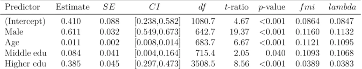 Table 1.9: Results from combined probit regression for the tendency to heap.