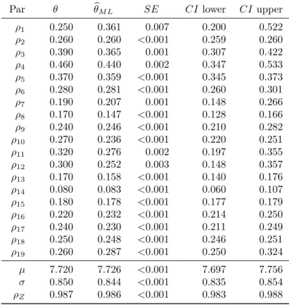 Table 3.1: M L estimates and measures of uncertainty (standard errors SE and 95% conﬁdence intervals CI ) for the data example of Model I.
