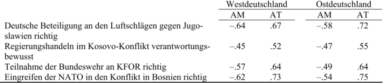 Tabelle 13: Zusammenhang zwischen den Grundhaltungen und differenzierten Bewertungen des  Eingreifens im ehemaligen Jugoslawien in West- und Ostdeutschland (1999) 