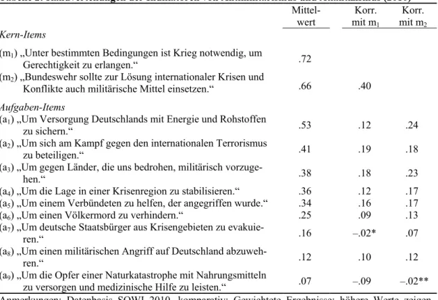 Tabelle 2: Randverteilungen der Indikatoren von Antimilitarismus und Atlantizismus (2010)   Mittel-wert  Korr