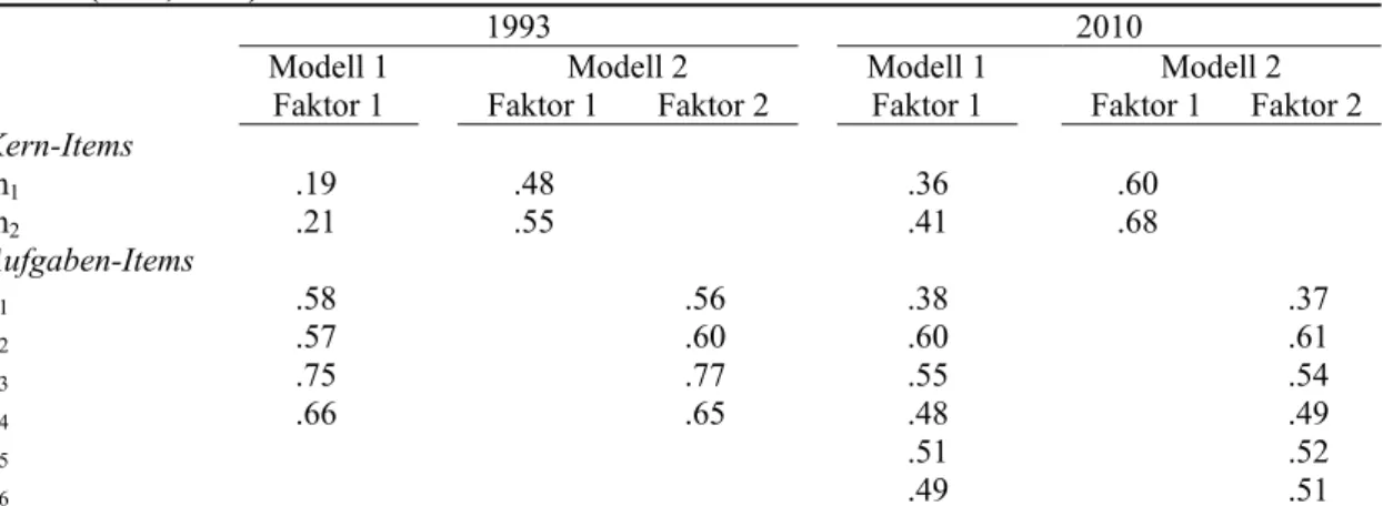 Tabelle 3: Konfirmatorische Faktorenanalysen unterschiedlicher Messmodelle von Antimilita- Antimilita-rismus (1993, 2010) 