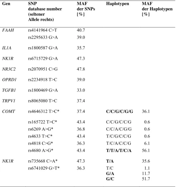 Tabelle 2. Das finale Set genetischer Prädiktoren (Dimova et al., 2015). Dargestellt  sind  SNPs  und  Haplotypen  und  die  dazugehörigen  beobachteten  Häufigkeiten  des  seltenen Allels (Minor Allele Frequency (MAF))