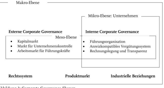 Abbildung 3: Corporate-Governance-Ebenen  Quelle: Eigene Darstellung.