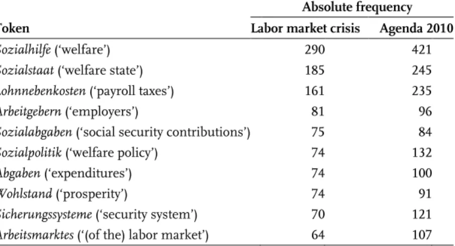 Table 3. Absolute frequency of nominal word tokens of the mutual lexis in the  domain of social policy (rank 1–10; S &gt; 50) 