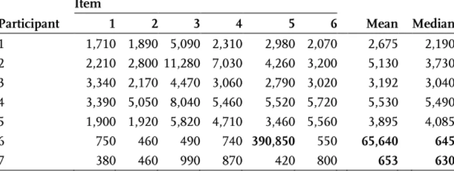 Table 2. Selected response times (in ms) for the first seven participants in  Experiment 2a, Part 1 