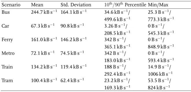 Table 1. Bandwidth characteristics of the bandwidth traces.