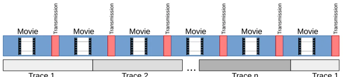 Fig. 2. Repetition of bandwidth traces and videos. When the movie ﬁnished play- play-ing, the playback statistics are sent to the control server