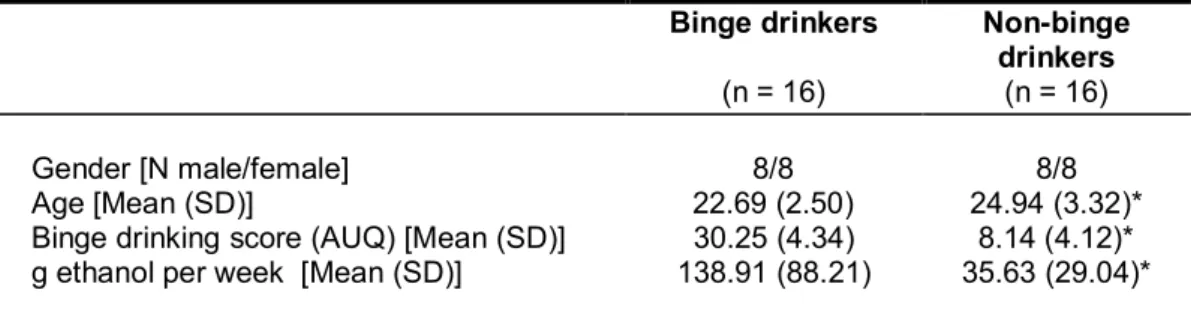 Table 1: Demographic and drinking-related characteristics of binge drinkers and non-binge drinkers