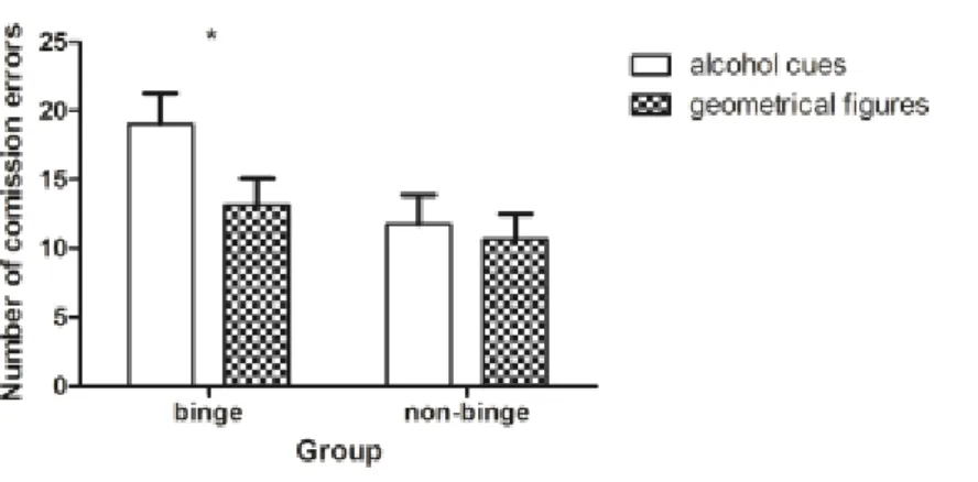 Figure 1: Binge drinkers committed significantly more commission errors when responses to alcoholic  stimuli had to be inhibited (distractors) than when responses to geometrical figures had to be inhibited  (p&lt;0.05)
