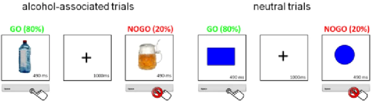 Figure 1:  The  Alcohol-Go-Nogo-Task:  Trial  procedure in alcohol-associated blocks  (left) and  neutral     blocks (right)